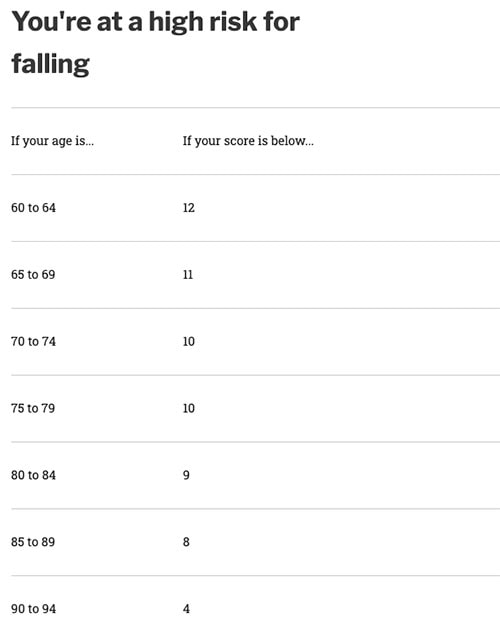 Fall Risk Chart
