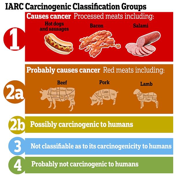 are probably carcinogenic